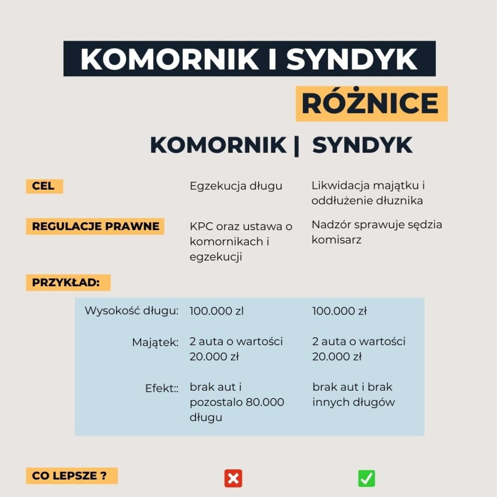 szczegółowe różnice pomiędzy komornikiem a syndykiem